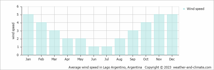 Average wind speed in Lago Argentino, Argentina   Copyright © 2022  weather-and-climate.com  